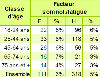Part des conducteurs de véhicule de tourisme tués avec le facteur malaise fatigue - Source Sécurité Routière. Part des conducteurs de véhicule de tourisme tués avec le facteur malaise fatigue - Source Sécurité Routière.