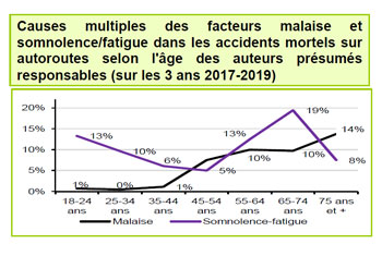 Implication du  facteur malaise fatigue en fonction du réseau - Source Sécurité Routière.