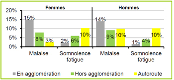 Implication du facteur malaise fatigue en fonction du réseau - Source Sécurité Routière. Implication du facteur malaise fatigue en fonction du réseau - Source Sécurité Routière.