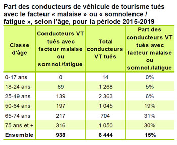 Part des conducteurs de véhicule de tourisme tués avec le facteur malaise fatigue - Source Sécurité Routière.