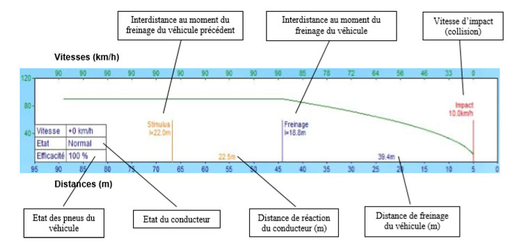 Explications des résultats de la simulation avec le logicile HDM par Prev2r