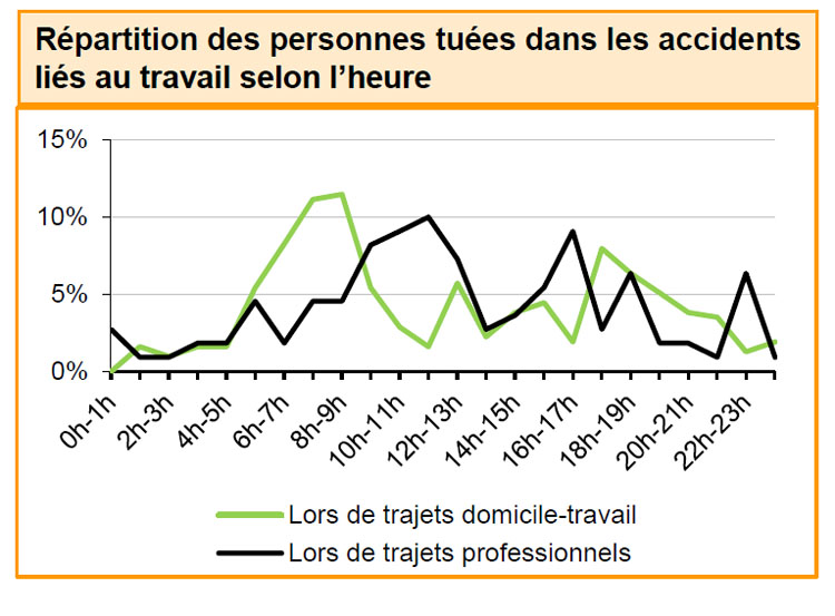 Les horaires de survenance des accidents de deux roues motorisé lors d'un trajet lié au travail Les horaires de survenance des accidents de deux roues motorisé lors d'un trajet lié au travail