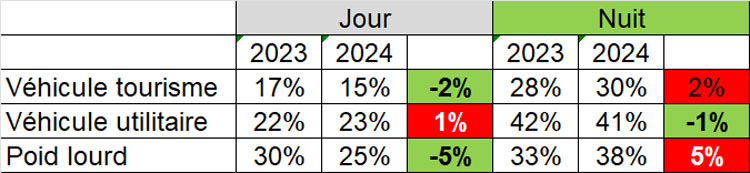 non port ceinture selon le moment de la journée