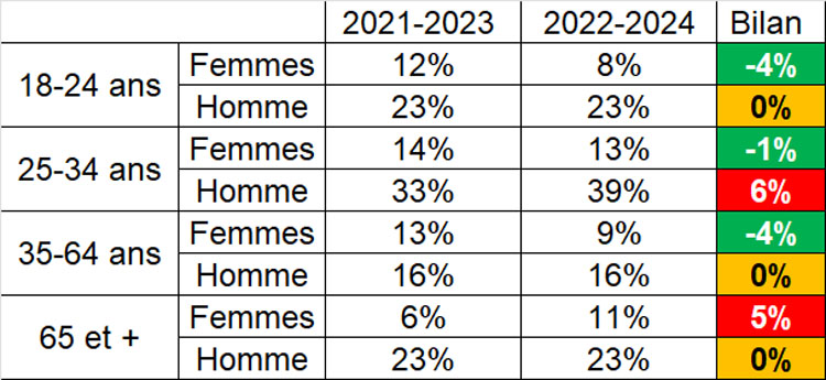 non port ceinture selon l'âge et le sexe