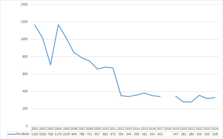Evolution des décès avec non  port de la ceinture de sécurité par Prev2r