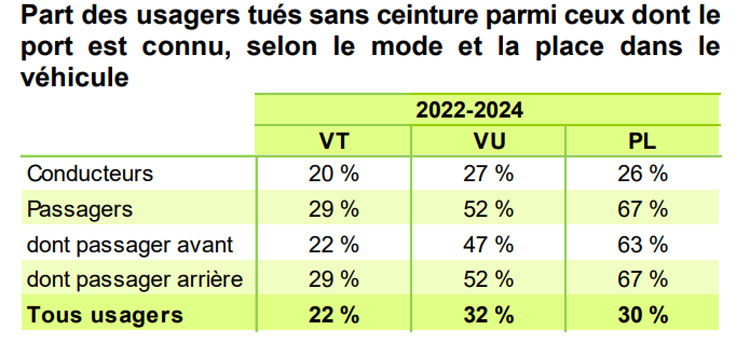 Taux de non ceinturés parmi les usagers tués Taux de non ceinturés parmi les usagers tués