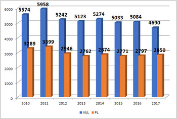 Evolution de l'accidentologie des VUL et Poids Lourds