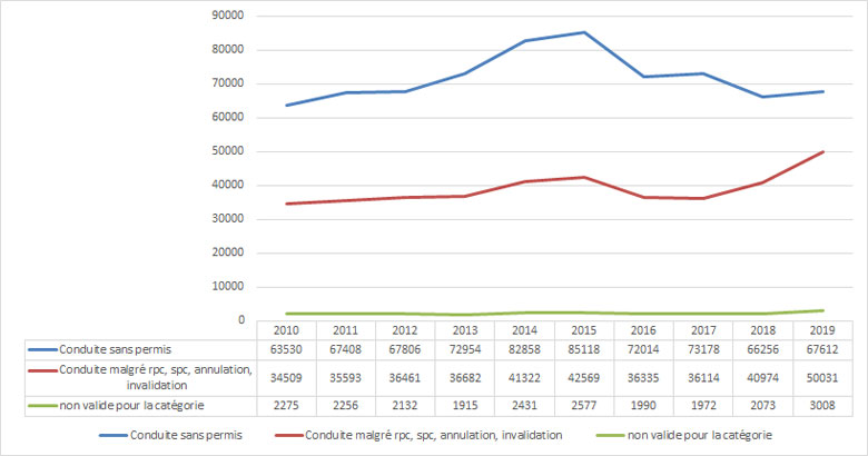 l'évolution de la verbalisation du permis de conduire