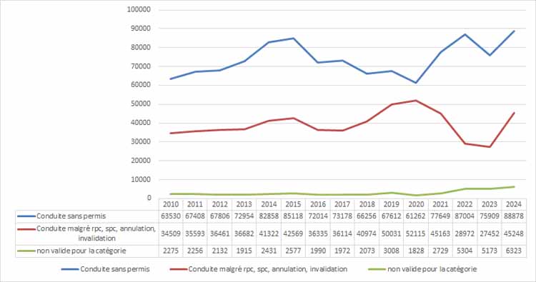 l'évolution de la verbalisation du permis de conduire