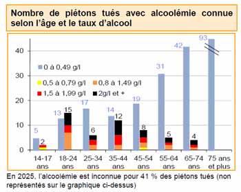 Taux légal d'alcoolémie pour les conducteurs confirmés