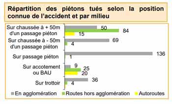 Répartition des piétons décédés  -Copyright Prev2r - Reproduction interdite