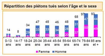 L'évolution des décés des piétons
