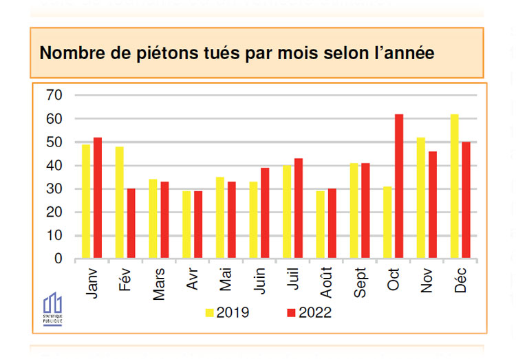 L'évolution des décés des piétons