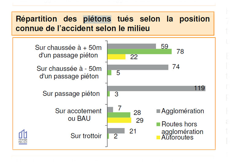 Répartition des piétons décédés  -Copyright Prev2r - Reproduction interdite
