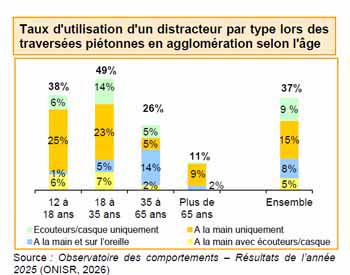 Les accidents de piéonts et les idstracteurs