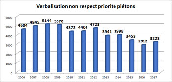 Verbalisation du non respect de la priorité aux  piétons