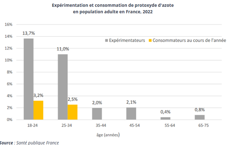 Les utilisateurs de protoxyde d'azote 