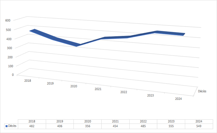 Accident de la circulation lors d'un déplacement lié au travail- reproduction interdite - Prev2r