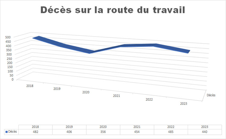 Accident de la circulation lors d'un déplacement lié au travail- reproduction interdite - Prev2r