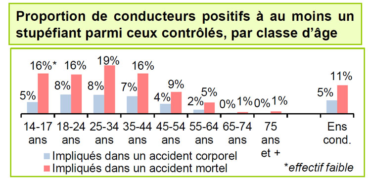 Conducteurs positifs aux stupéfiants- Source Bilan Sécurité Routière Bilan annuel de la sécurité routière 2024 de l'ONISR
