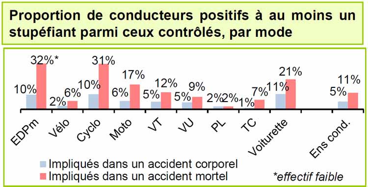 Véhicules impliqués dans les accidents corporels - Source Bilan Sécurité RoutièreBilan annuel de la sécurité routière 2024 de l'ONISR
