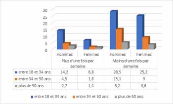 Usage du cannabis en fonction de l'âge MIDELCA 2021