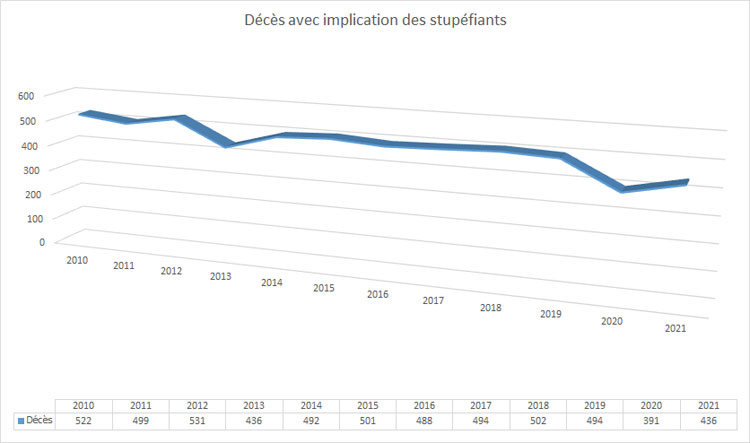 Evolution des décès avec implication des stupéfiants 2020