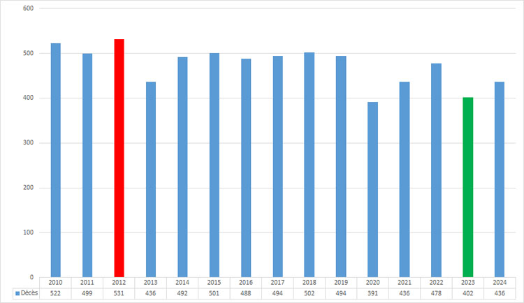 Evolution des décès avec implication des stupéfiants 2024 - Bilan sécurité routière Evolution des décès avec implication des stupéfiants 2024 - Bilan sécurité routière