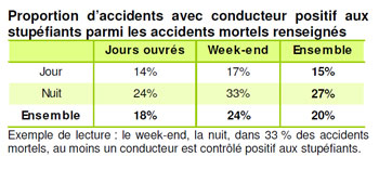 Véhicules impliqués dans les accidents corporels - Source Bilan Sécurité Routière 2020