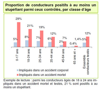 Conducteurs positifs aux stupéfiants- Source Bilan Sécurité Routière 2020