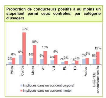 Véhicules impliqués dans les accidents corporels - Source Bilan Sécurité Routière 2020