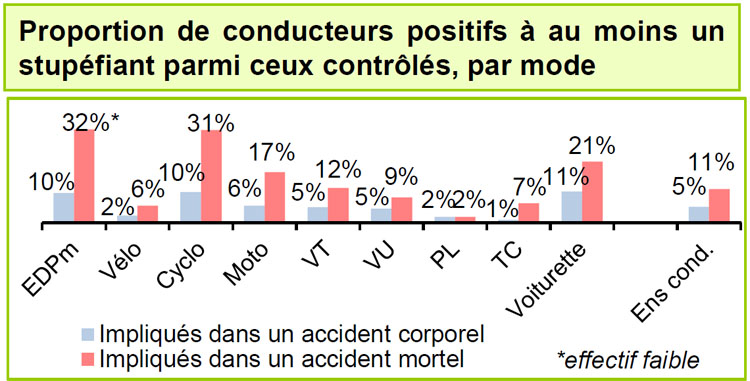 Véhicules impliqués dans les accidents corporels - Source Bilan Sécurité Routière 2024 Véhicules impliqués dans les accidents corporels - Source Bilan Sécurité Routière 2024