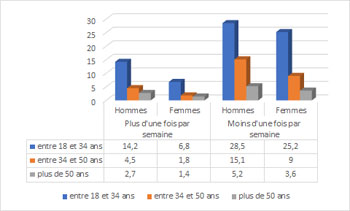 Usage du cannabis en fonction de l'âge MIDELCA 2021