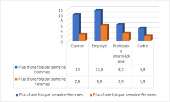 Usage du cannabis en fonction de la catégorie socio professionnelle  MIDELCA 2021