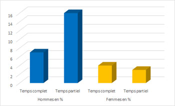 L'usage de cannabis en fonction du temps de travail - MIDELCA 2021