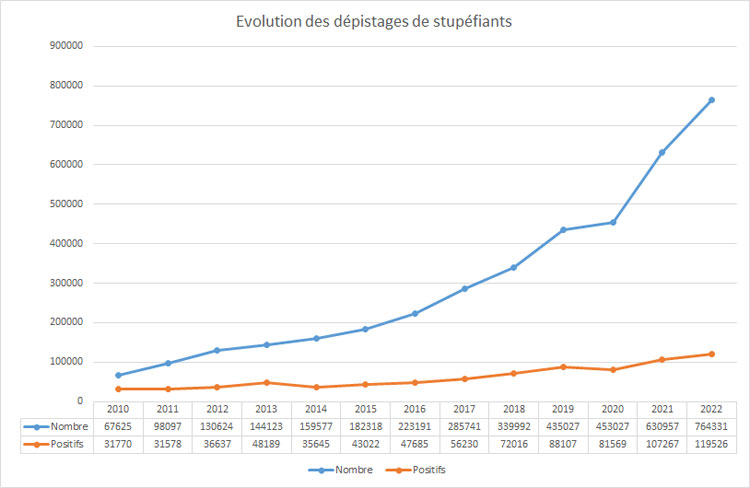 Evolution des dépistages salivaires  de stupéfiants 