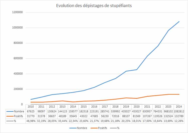 Evolution des dépistages salivaires  de stupéfiants 
