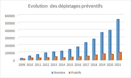 Evolution des dépistages salivaires  de stupéfiants  préventifs