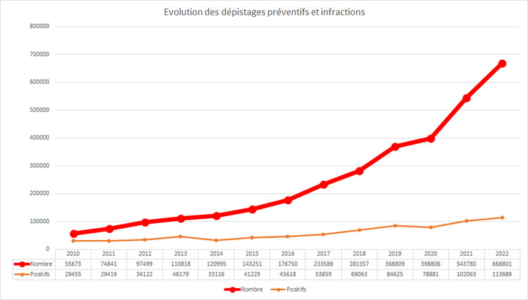 Evolution des dépistages salivaires  de stupéfiants  préventifs et sur infractions