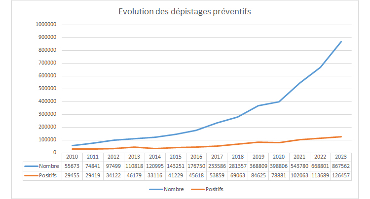 Evolution des dépistages salivaires  de stupéfiants  préventifs et sur infractions
