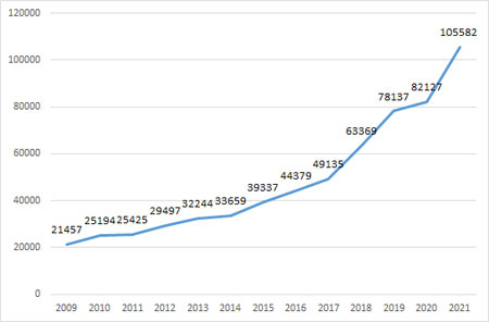 Evolution de la verbalisation pour conduite après usage de  stupéfiants 