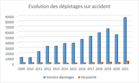 Evolution des dépistages salivaires  de stupéfiants sur les accidents  