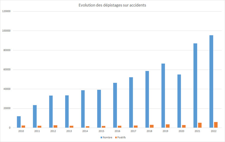 Evolution des dépistages salivaires  de stupéfiants sur les accidents  