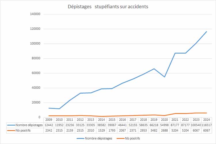 Evolution des dépistages salivaires  de stupéfiants sur les accidents  