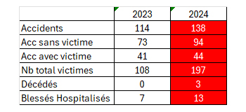 Le bilan des accidents de transport scolaire  