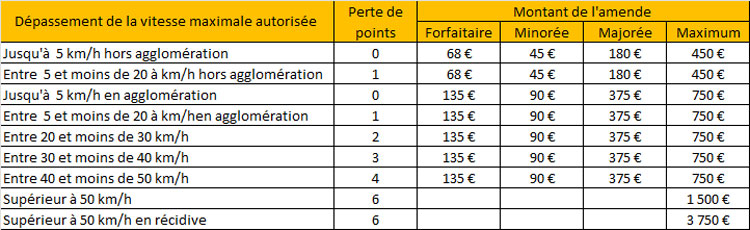 Tableau des amendes en cas de dépassement de la vitesse