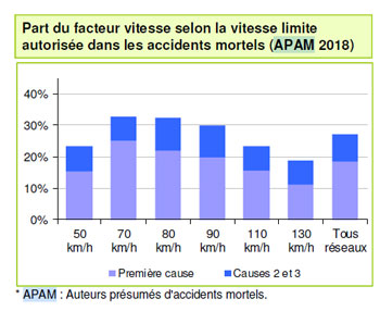 Proportion des Auteurs présumés d'accidents mortels associés à la cause vitesse - source sécurité routière
