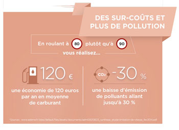 Vitesse et consommation - Crédit Sécurité Routière