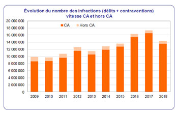 Evolution de la verbalisation par les Forces de l'Ordre