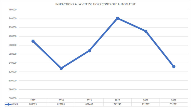 Evolution de la verbalisation par les Forces de l'Ordre hors contrôle automatisé